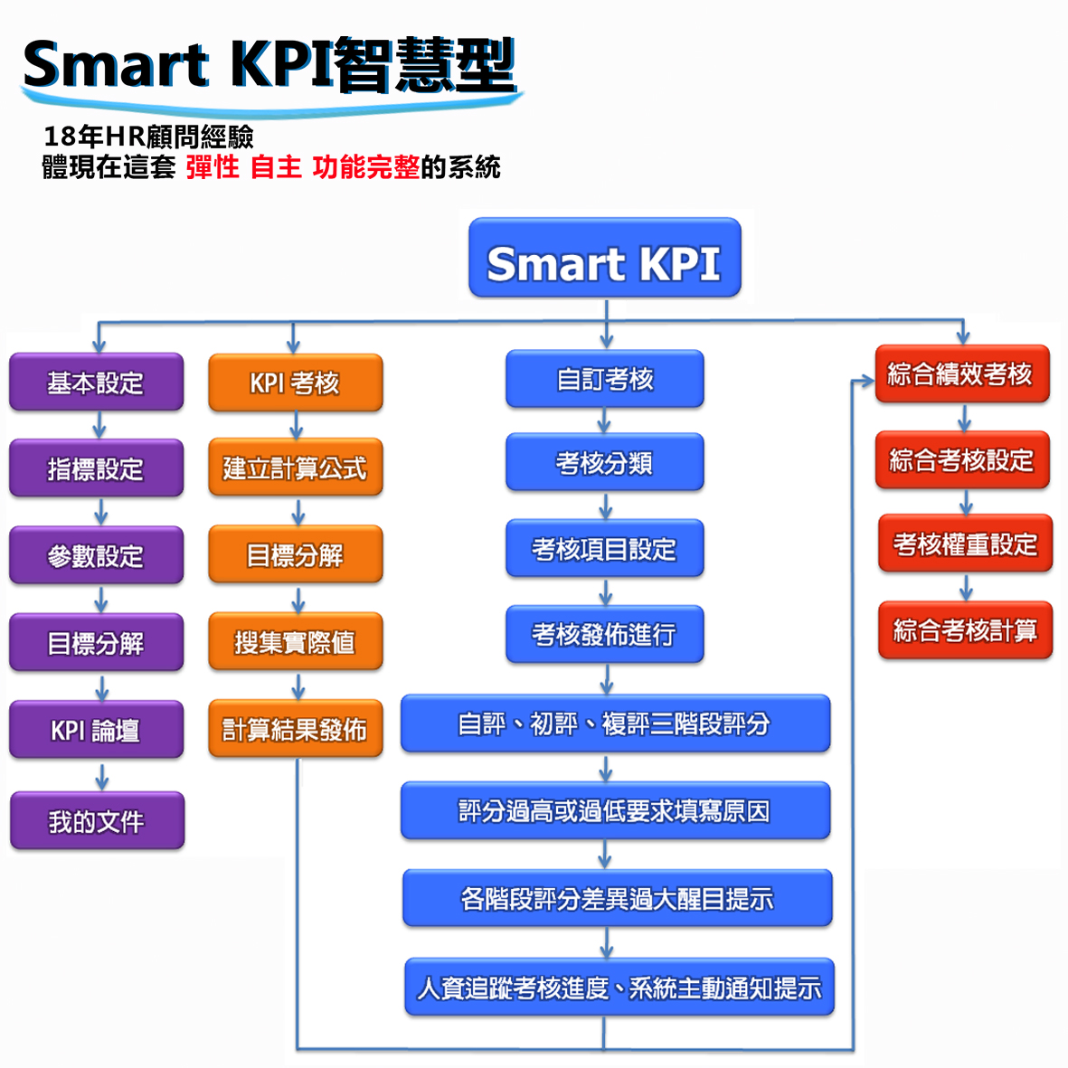 KPI智慧型